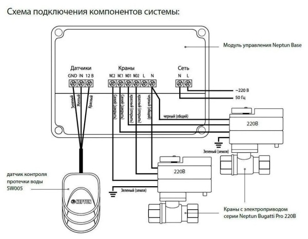 Система контроля протечки воды Neptun PROFI Base 1/2"