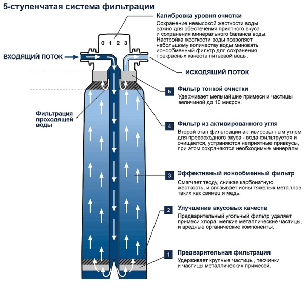 Фильтр Grohe Blue 40430001 1500 литров